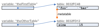 Variable 'theFirstTable' points to a table in memory, variable 'theOtherTable' points to another table, and a line labeled 'metatable' shows one table pointing to the other.
