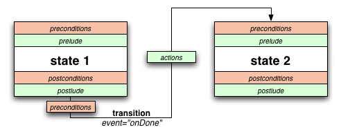 Visual representation of states and transitions - description below.