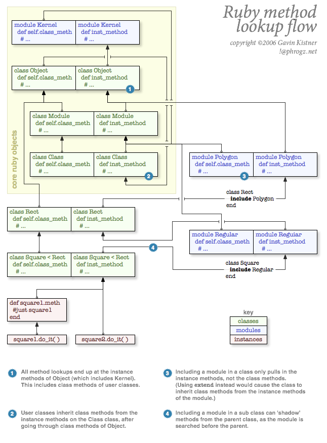 Ruby Method Lookup Flow - Ruby - Ruby-Forum