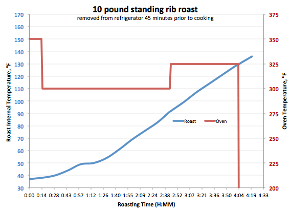 graph of roast temperature over time, with roughly 0.5°F/minute linear slope