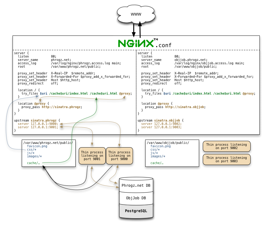 conceptual diagram showing the routing of web requests