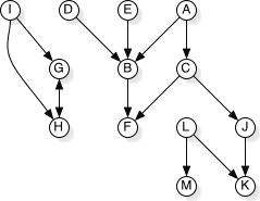 Graphic showing a directed graph relationships between nodes