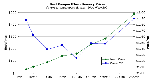 Graph of best CompactFlash prices, with price per megabyte.